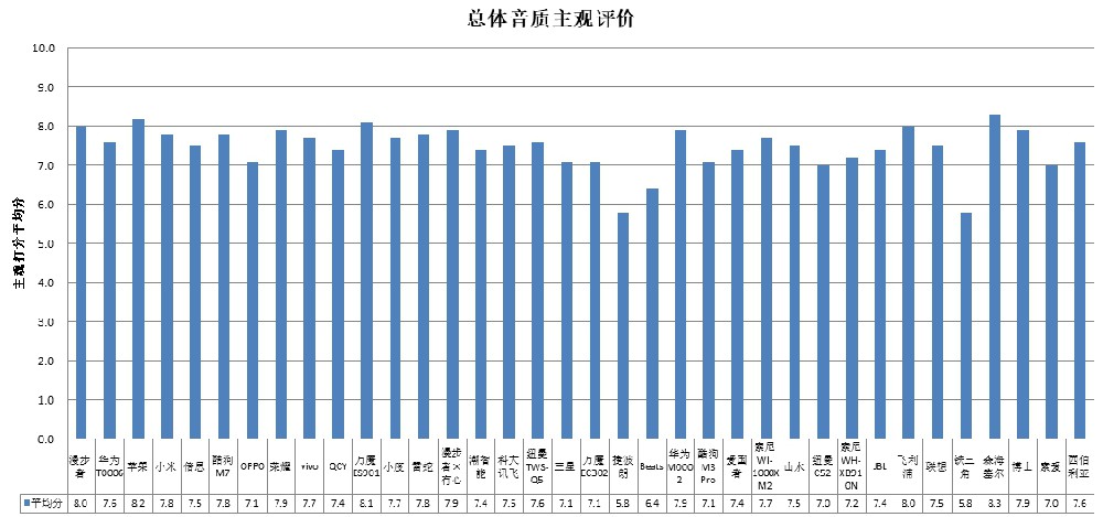 中消協(xié)測評36款無線耳機(jī) 潮智能、科大訊飛、酷狗、山水4款樣品聲壓級超標(biāo)