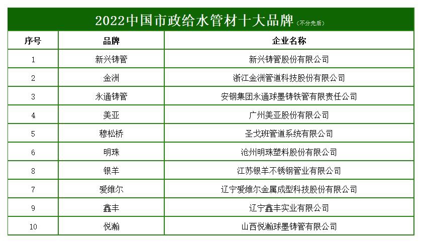 2022中國市政給水管材十大品牌