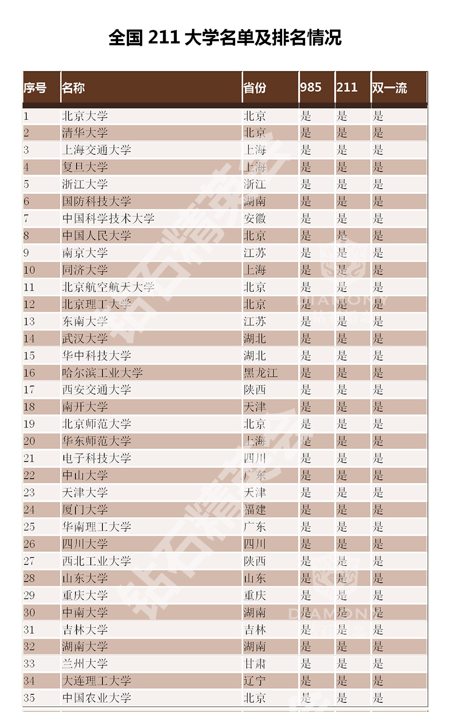 鉆石精英會(huì)發(fā)布最新211大學(xué)排名評(píng)選表及應(yīng)關(guān)注信息