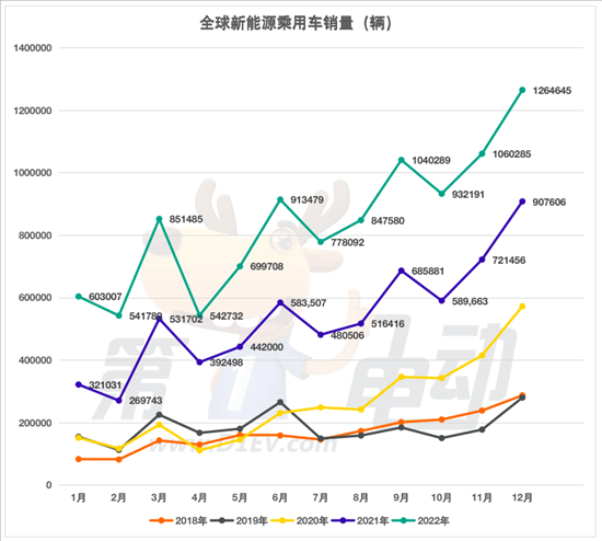 全球新能源汽車首破1000萬輛 滲透率提升14%