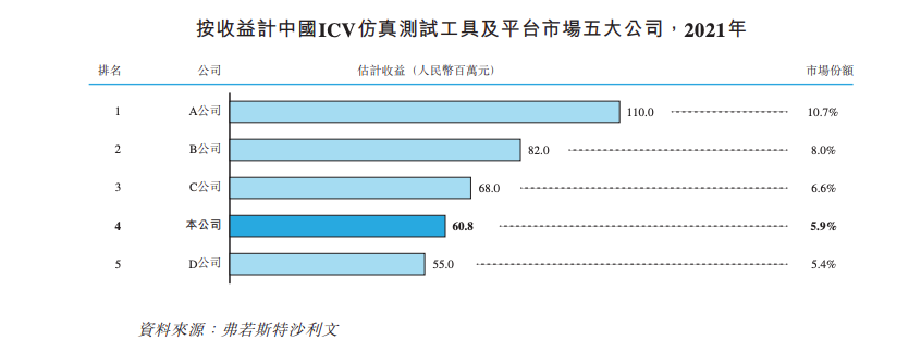 智能駕駛測試平臺賽目科技遞表 華為入股近三年盈利持續(xù)下滑