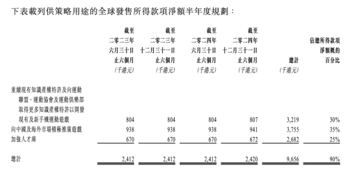 望塵科技敲開上市大門：產(chǎn)品陣營單薄、僅靠三款游戲盈利，《足球大師》運(yùn)營接近尾聲