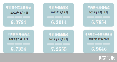 人民幣匯率的2023年展望